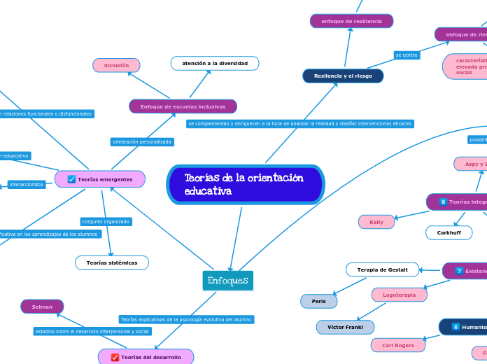 Teorías de la orientación educativa