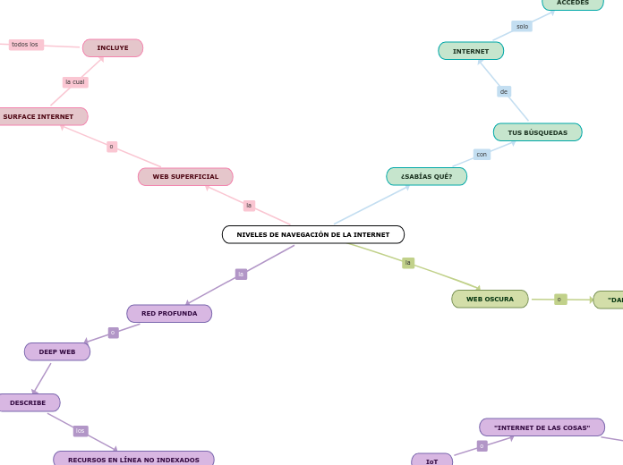 NIVELES DE NAVEGACIÓN DE LA INTERNET