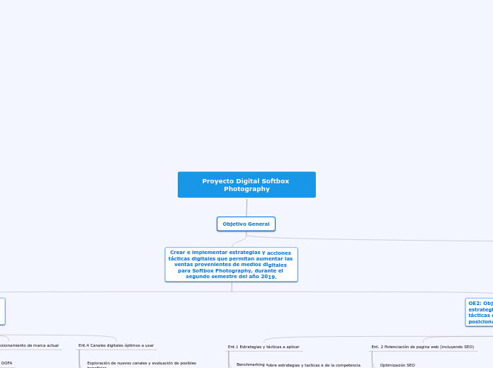 Proyecto Digital Softbox Photography - Mapa Mental