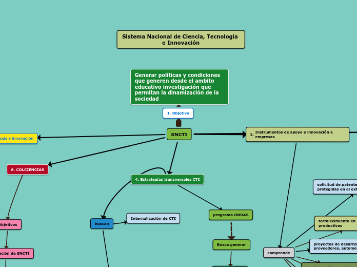 SNCTI - Mapa Mental