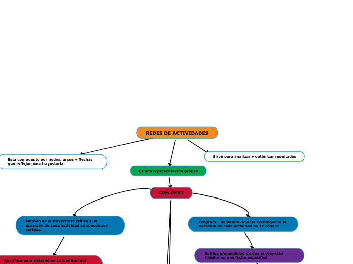 REDES DE ACTIVIDADES