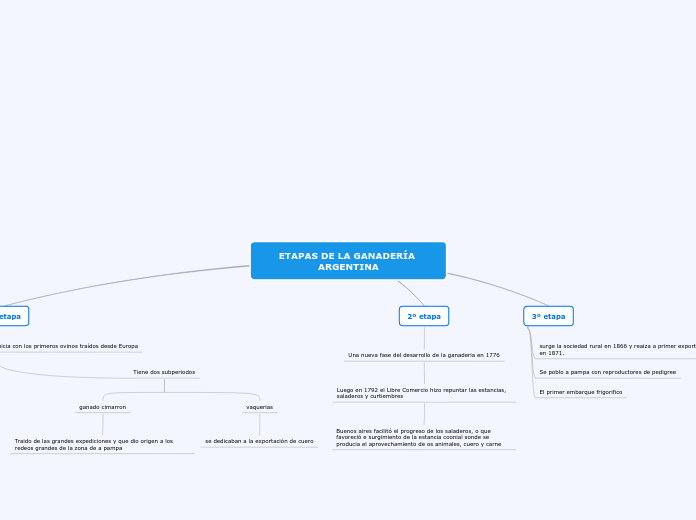 ETAPAS DE LA GANADERÍA ARGENTINA