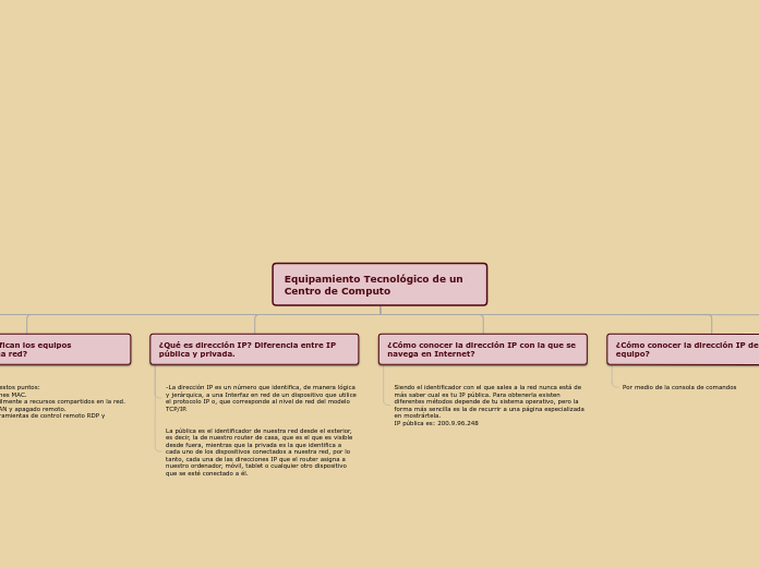 Equipamiento Tecnológico de un Centro d...- Mapa Mental