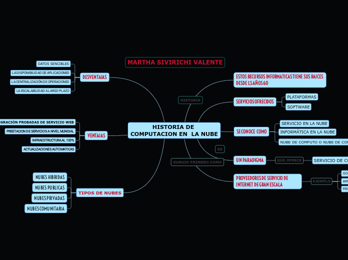 HISTORIA DE COMPUTACION EN  LA NUBE