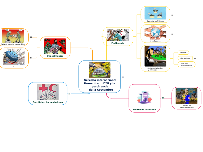  Derecho internacional
Humanitario DIH y la
 pertinencia
   de la Costumbre