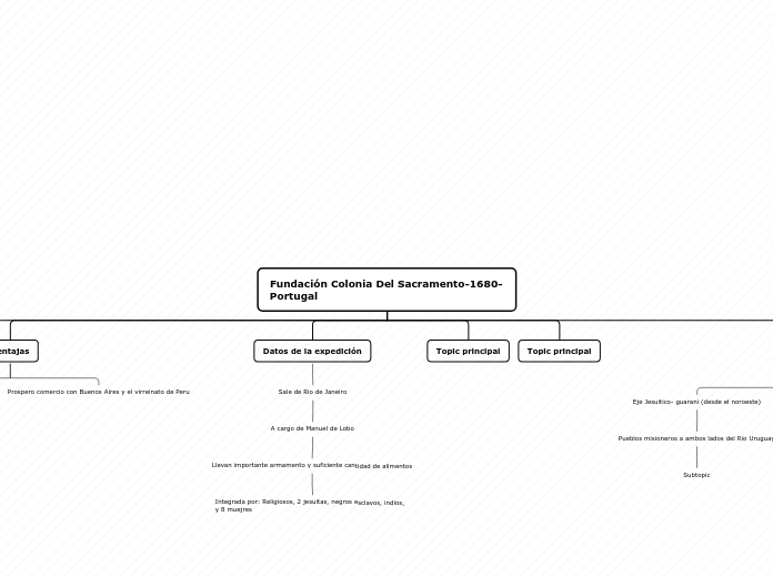 Fundación Colonia Del Sacramento-1680-P...- Mapa Mental