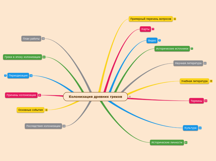 Колонизация древних греков - Мыслительная карта