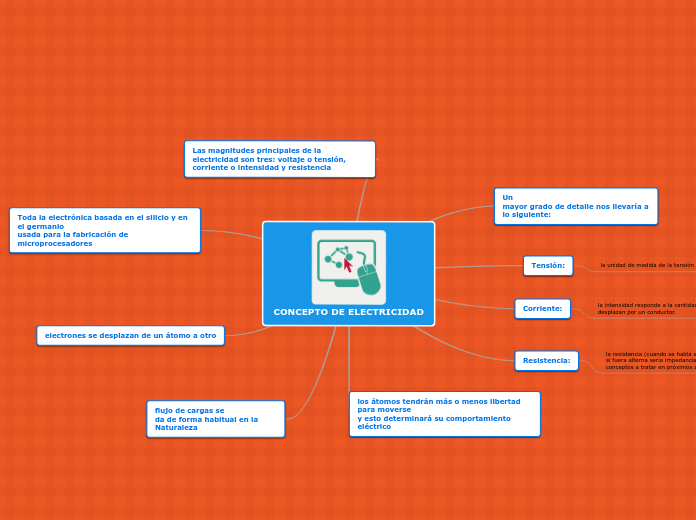 CONCEPTO DE ELECTRICIDAD - Mapa Mental