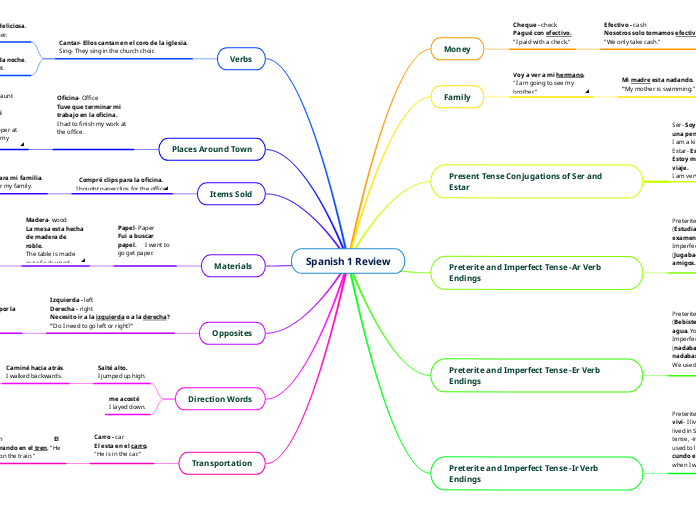 Spanish 1 Review