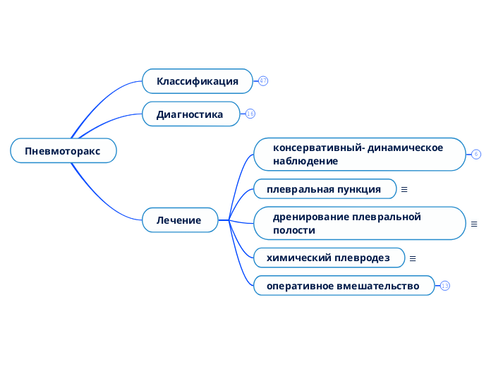 Пневмоторакс  - Мыслительная карта