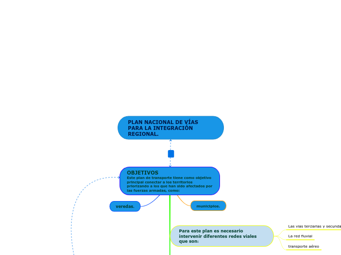 PLAN NACIONAL DE VÍAS PARA LA INTEGRACIÓN REGIONAL.