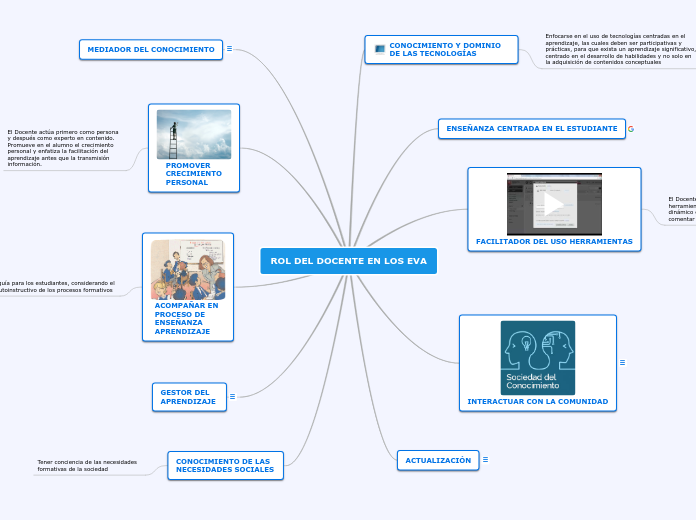 ROL DEL DOCENTE EN LOS EVA - Mapa Mental