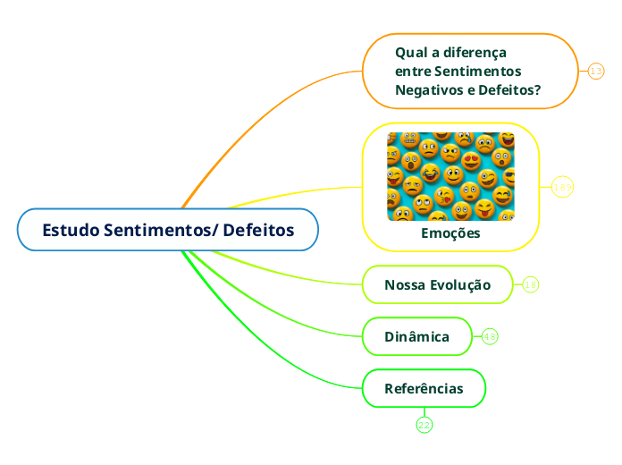 Estudo Sentimentos/ Defeitos