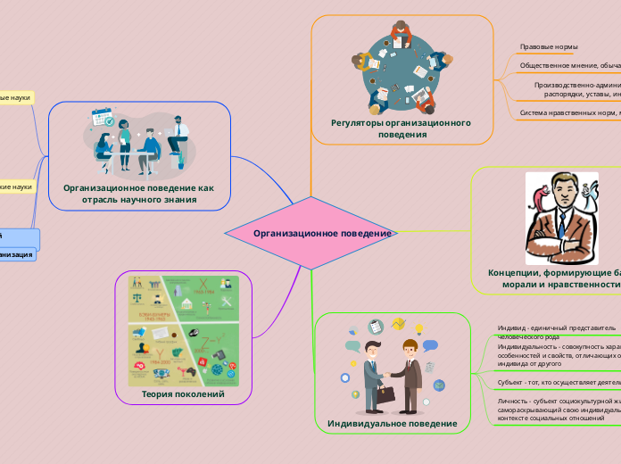 Организационное поведение - Мыслительная карта