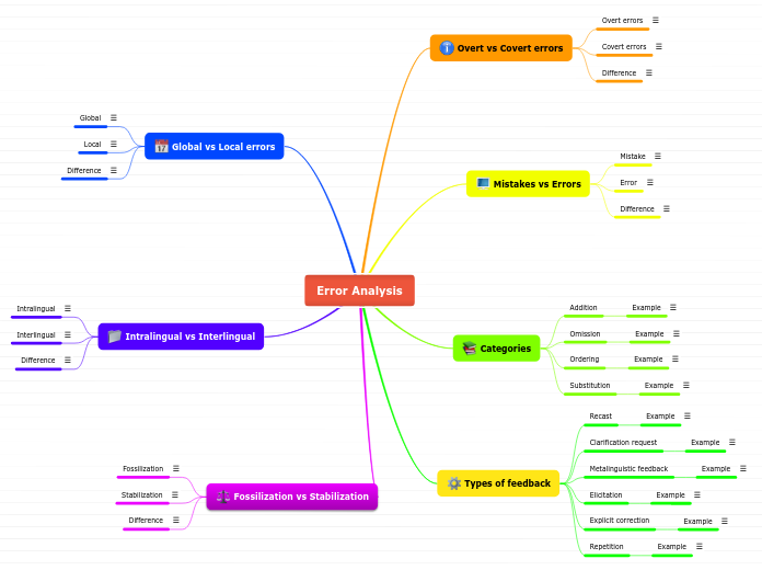 Error Analysis