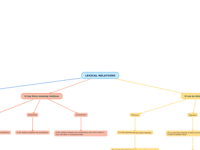 LEXICAL RELATIONS