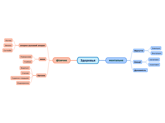 Здоровья - Мыслительная карта