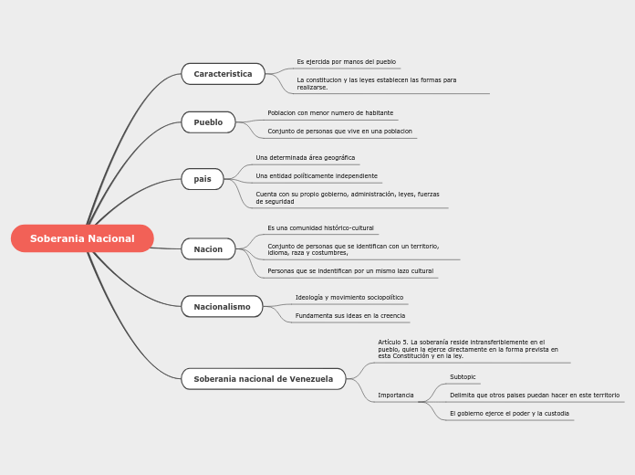 Soberania Nacional - Mapa Mental