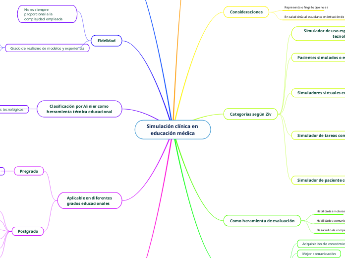 Simulación clínica en educación médica