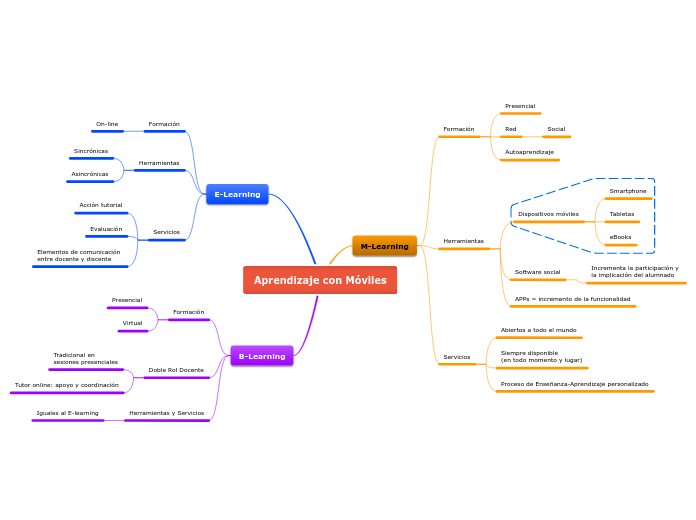 Aprendizaje con Móviles - Mapa Mental