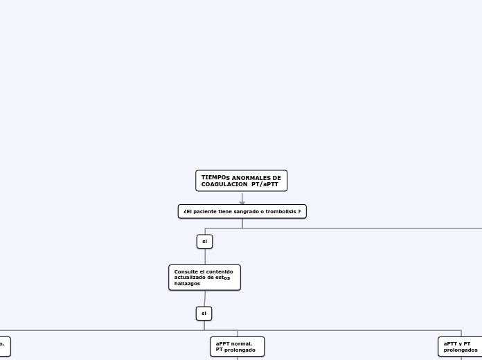 TIEMPOS ANORMALES DE COAGULACION  PT/aP...- Mapa Mental