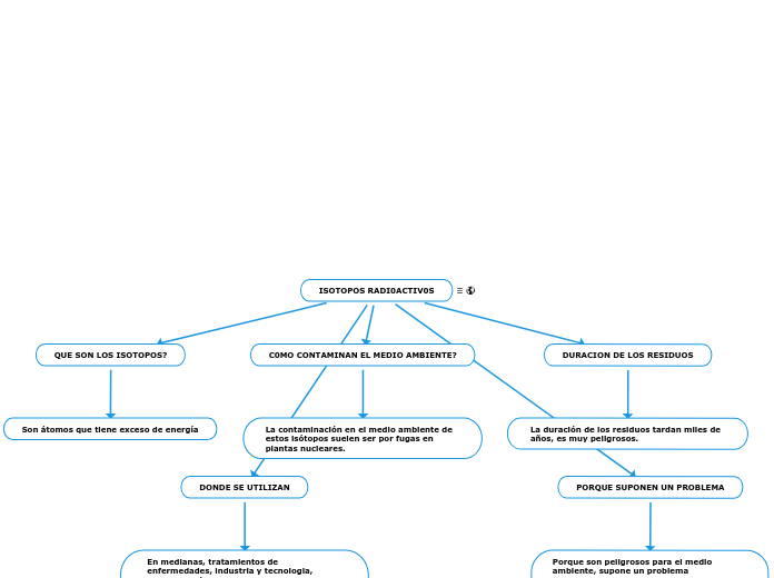 ISOTOPOS RADI0ACTIV0S - Mapa Mental