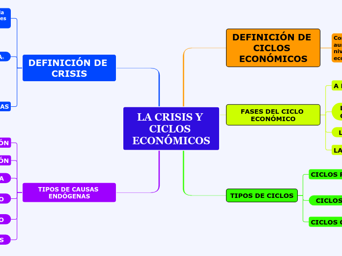 LA CRISIS Y CICLOS ECONÓMICOS