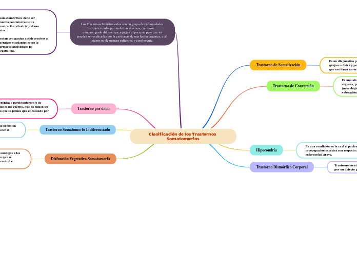 Clasificación de los Trastornos Somatomorfos