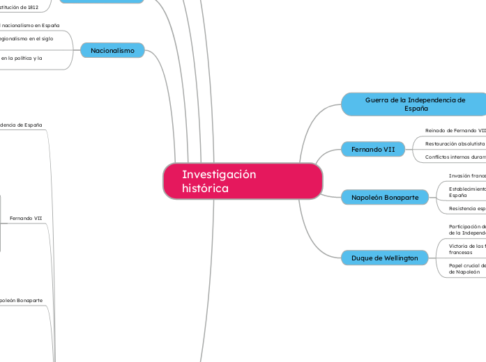 Investigación histórica
 - Mapa Mental