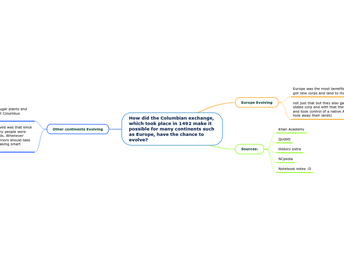 How did the Columbian exchange, which took...- Mind Map