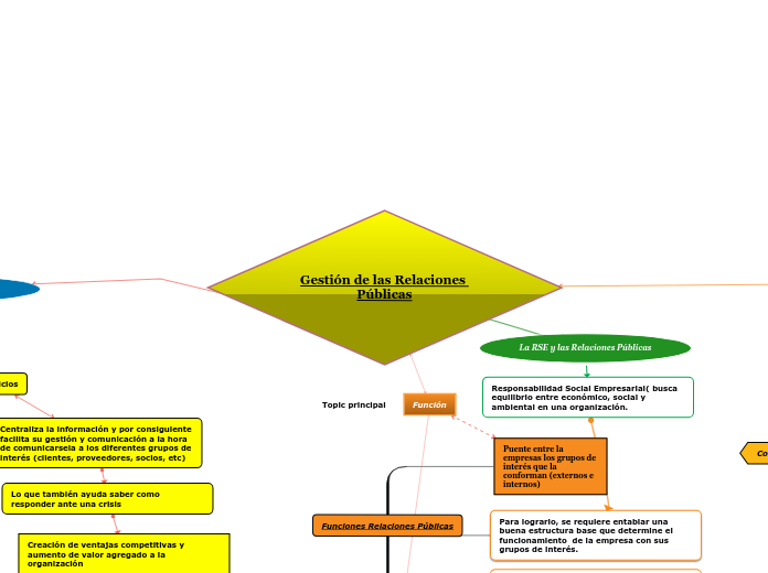 Gestión de las Relaciones Públicas