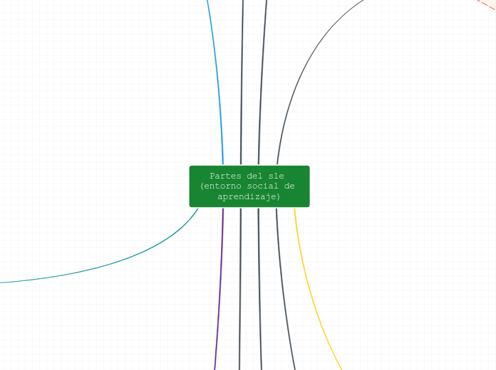 Partes del sle (entorno social de aprendizaje)