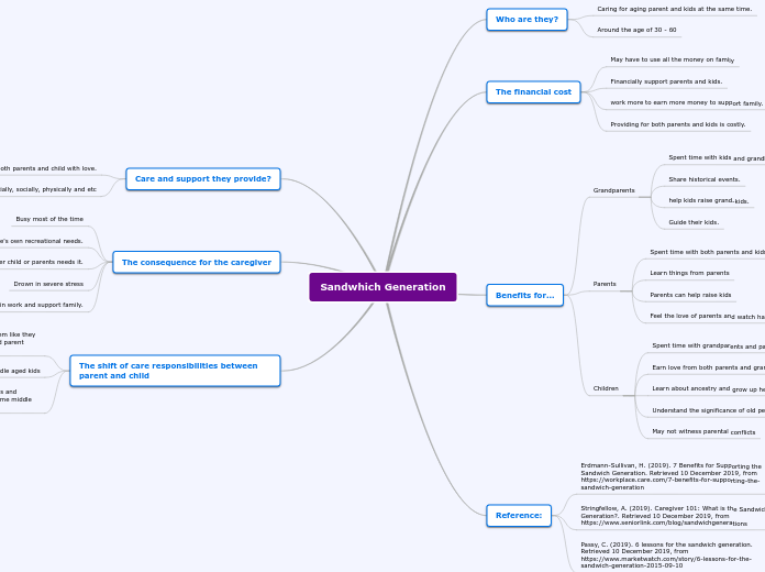Sandwhich Generation