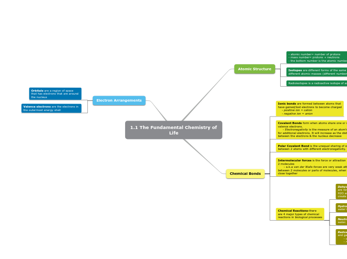 1.1 The Fundamental Chemistry of Life - Mind Map