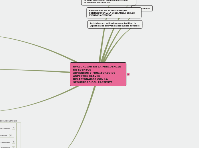 EVALUACIÓN DE LA FRECUENCIA DE EVENTOS
ADVERSOS Y MONITOREO DE ASPECTOS CLAVES
RELACIONADOS CON LA SEGURIDAD DEL PACIENTE