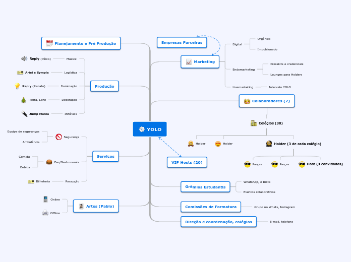YOLO - Mapa Mental