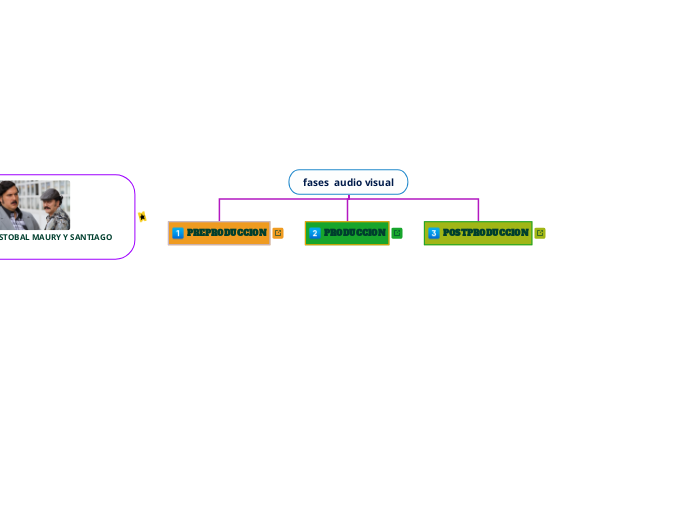 fases  audio visual - Mapa Mental