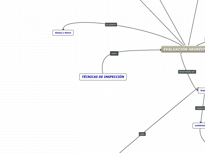 TÉCNICAS DE INSPECCIÓN - Mapa Mental