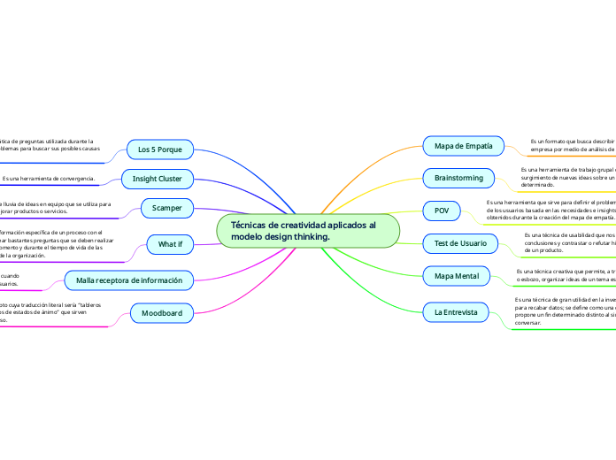 Técnicas de creatividad aplicados al modelo design thinking.