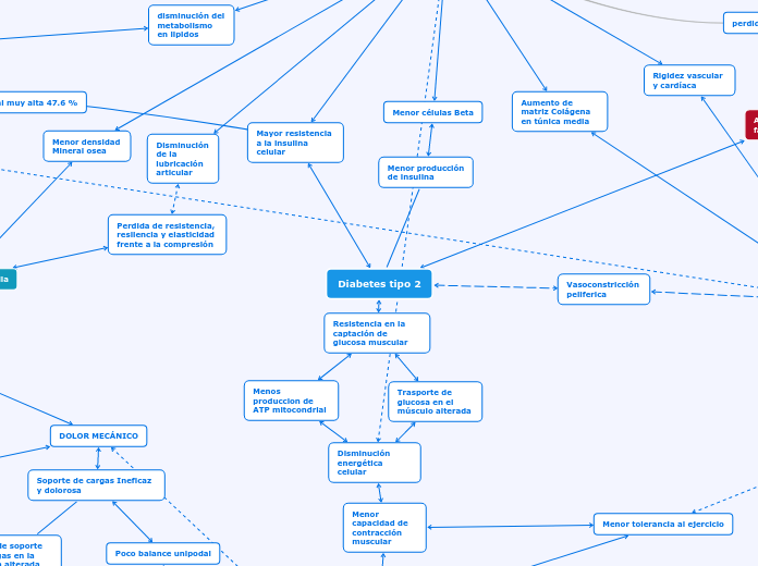 Diabetes tipo 2 - Mapa Mental