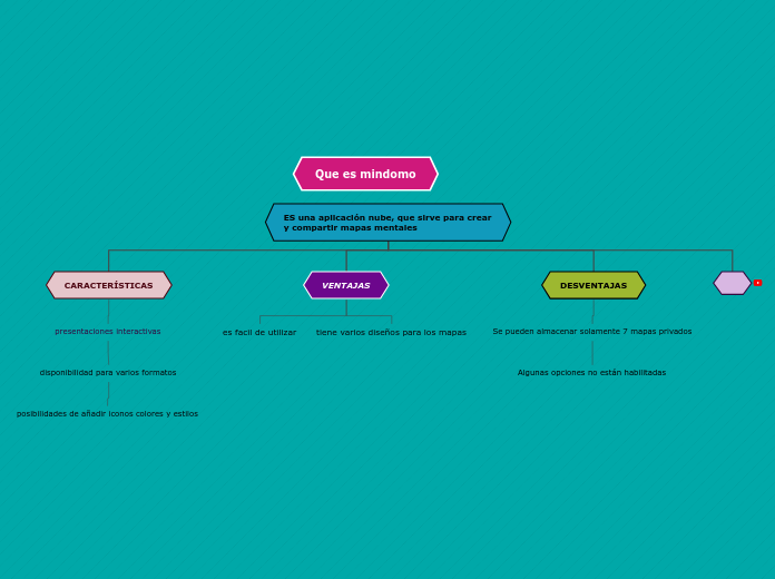 Que es mindomo - Mapa Mental