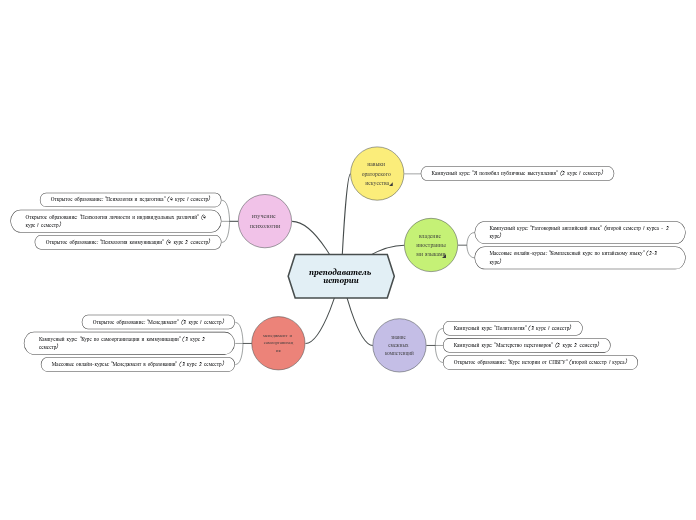 преподаватель истории - Мыслительная карта