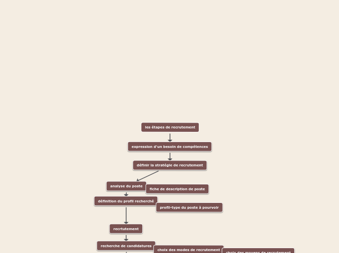 les étapes de recrutement - Carte Mentale