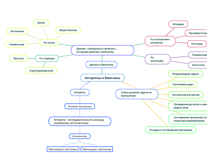 Алгоритмы и Величины - Мыслительная карта