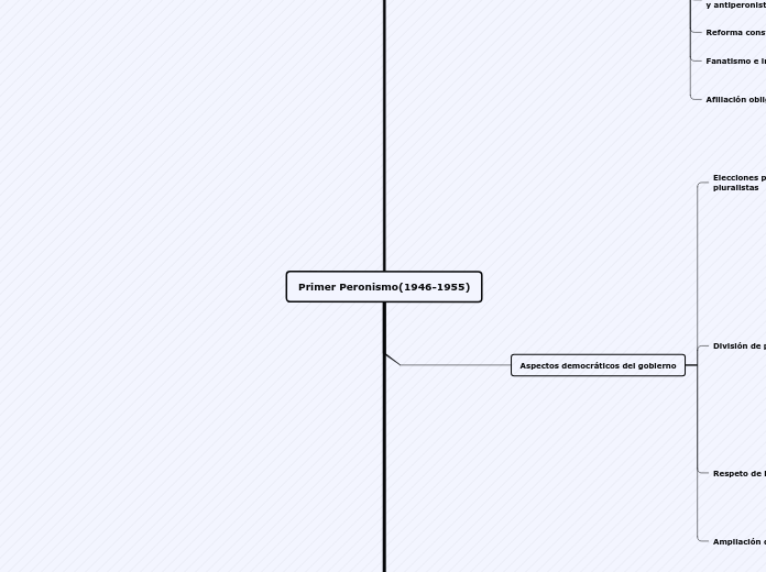 Primer Peronismo(1946-1955) - Mapa Mental