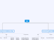 TAM Process