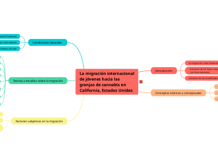 La migración internacional de jóvenes h...- Mapa Mental