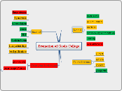 Promotion of Goole College - Mind Map