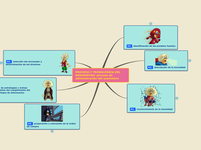 Sample Mind Map