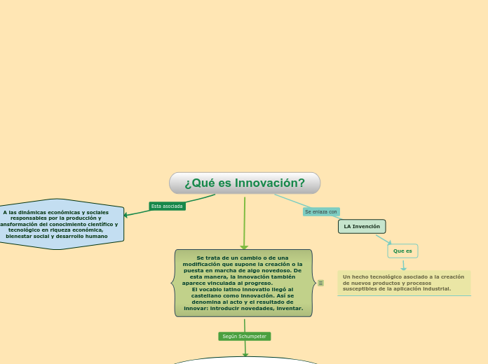 ¿Qué es Innovación?